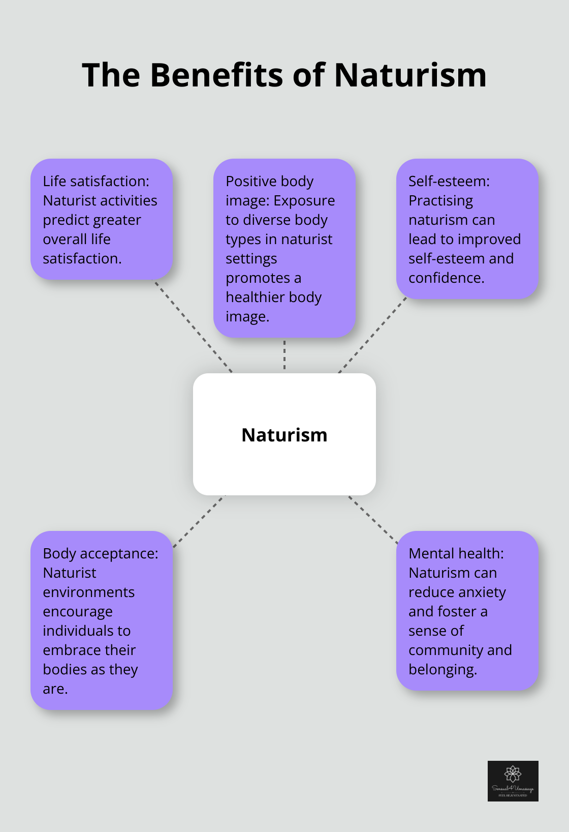 A hub-spoke chart illustrating the benefits of naturism, including life satisfaction, positive body image, self-esteem, body acceptance, and mental health. - Body gratitude