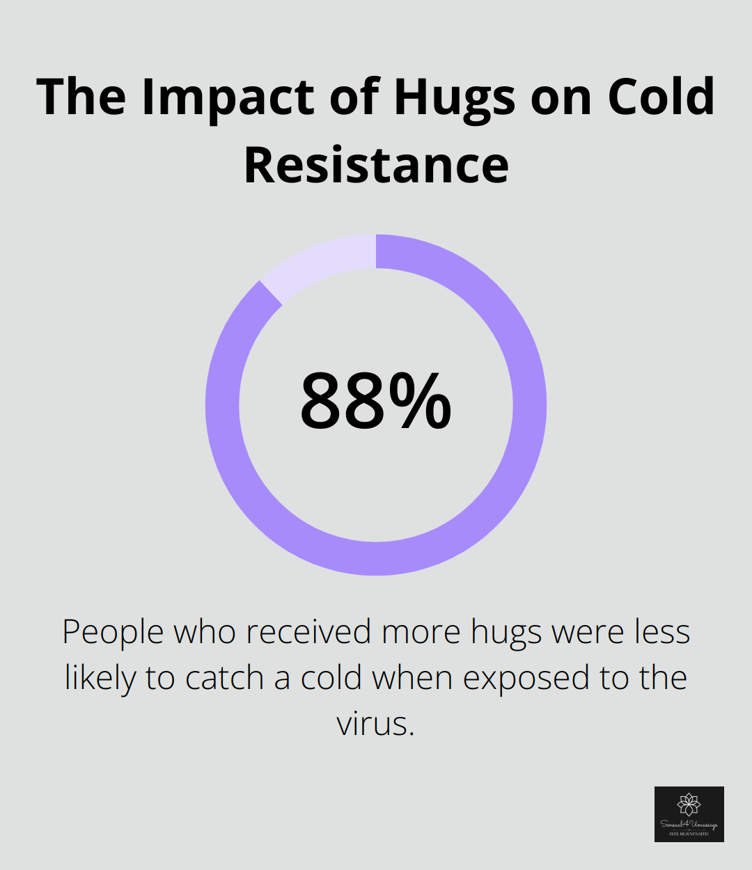 Chart showing the reduced likelihood of catching a cold for people who receive more hugs - Touch communication