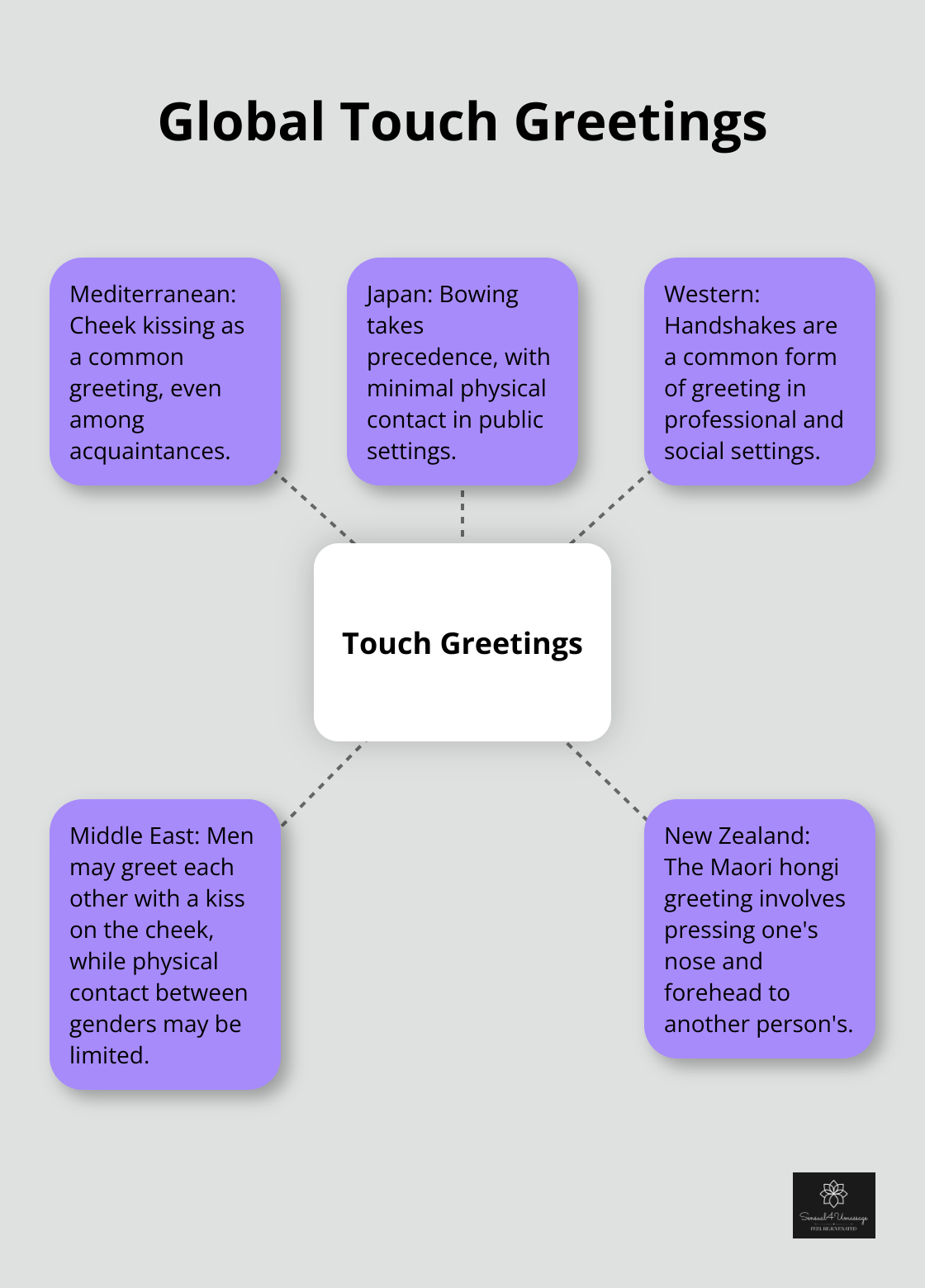 Hub and spoke chart illustrating diverse greeting customs from different cultures around the world - Touch communication