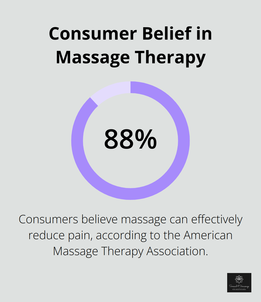 Chart showing the percentage of consumers who believe massage can effectively reduce pain